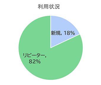 2024年度の利用状況