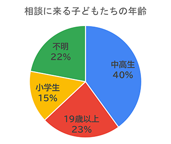2024年度の相談に来る子どもたちの年齢