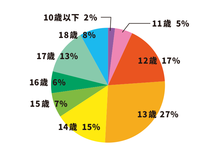 相談に来る子どもたちの年齢 2021年度